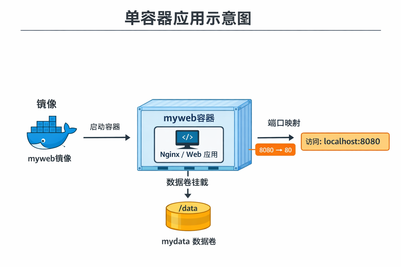 单容器架构示意图.png