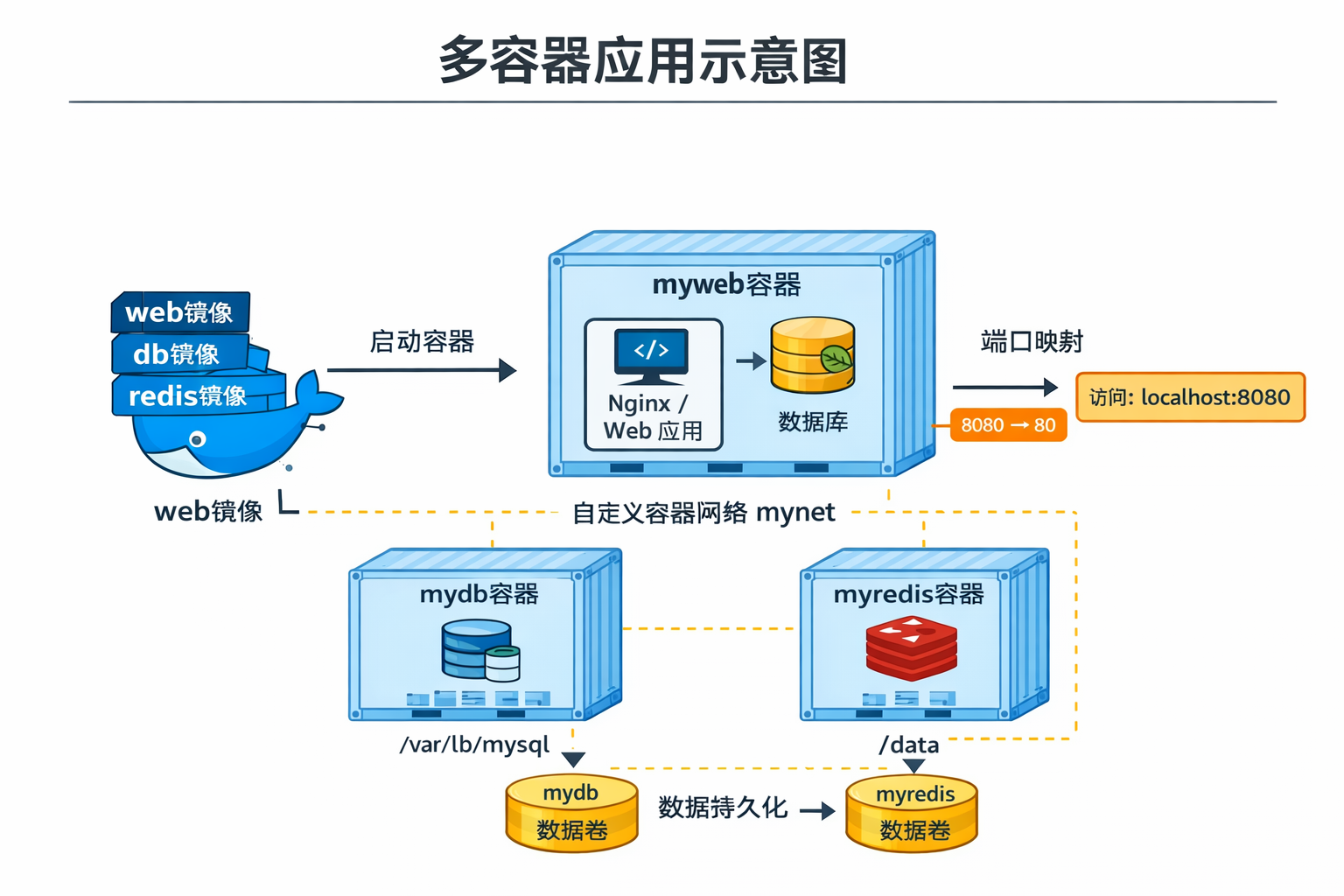 多容器应用架构图.png