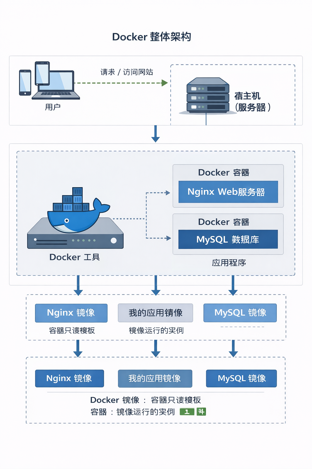 Docker整体架构.png