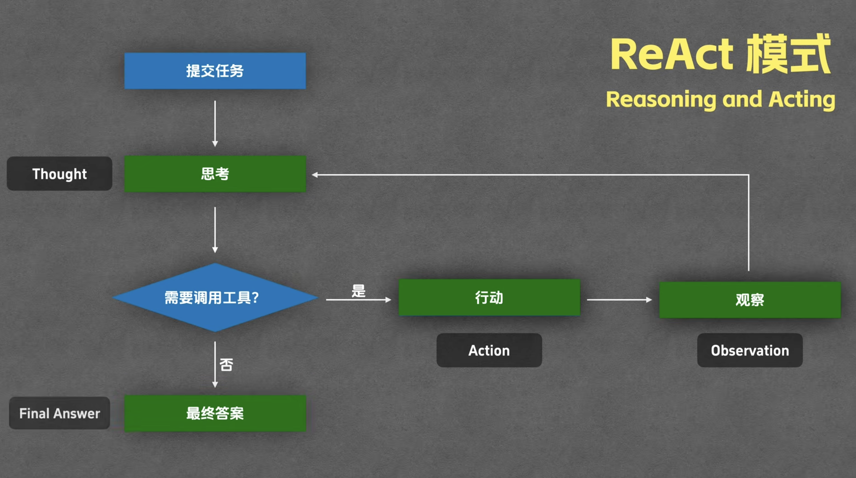 ReAct